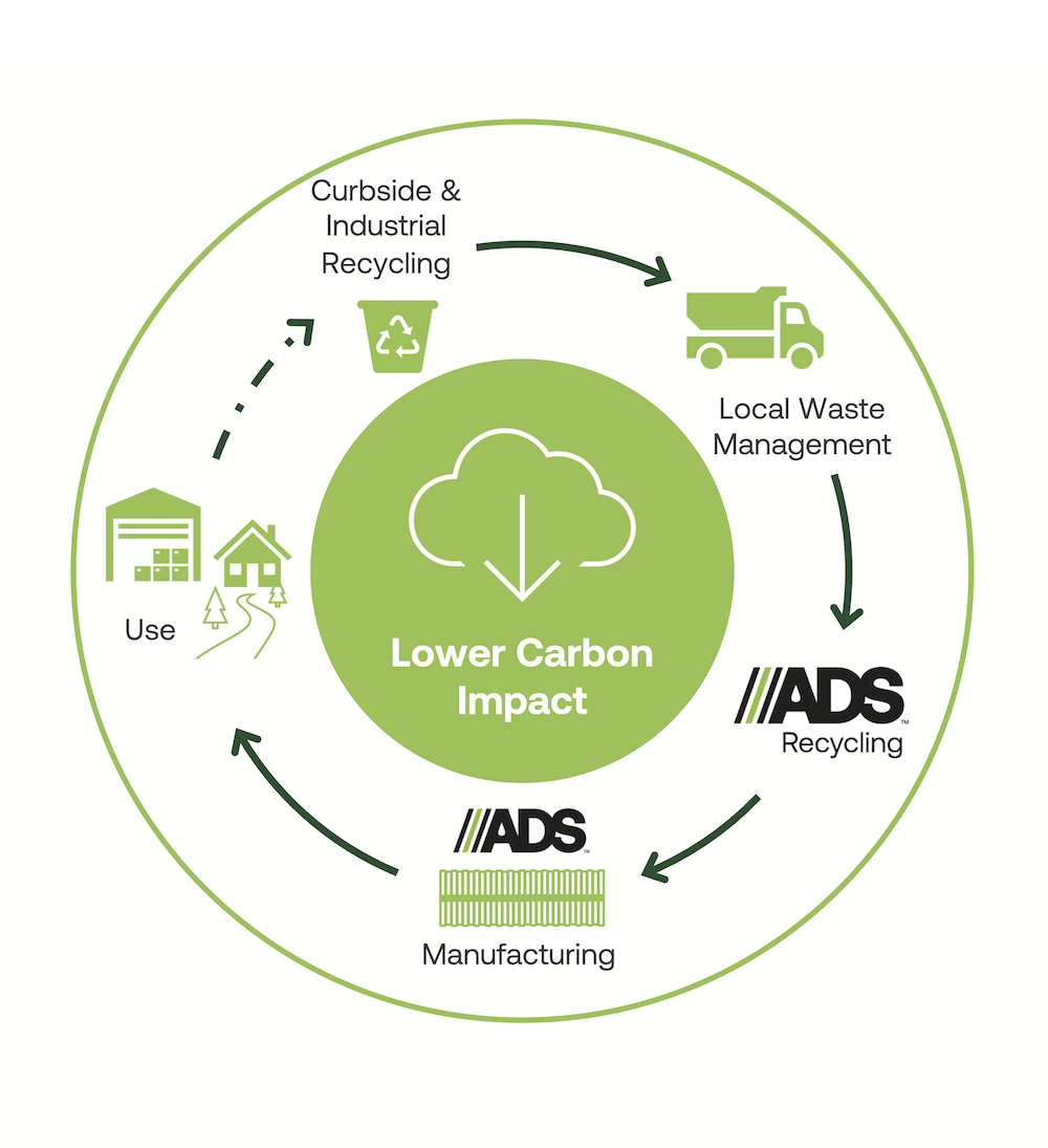 Circular Economy of Plastics