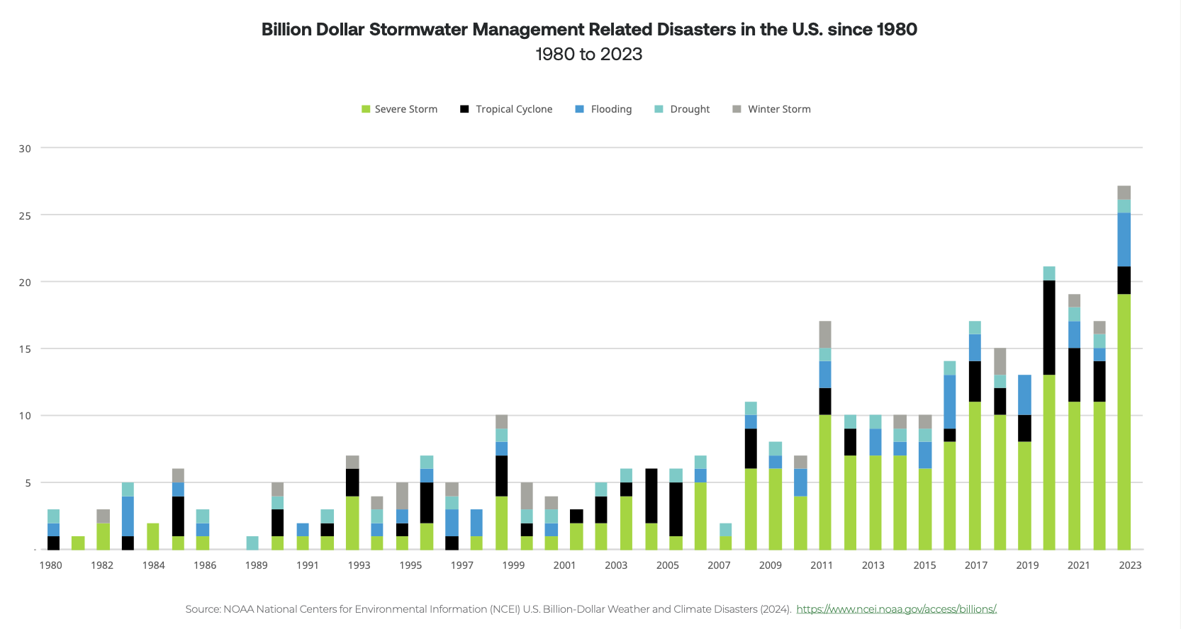 stormwater-disasters-chart-2023