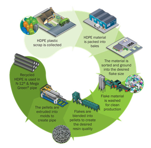 ADS Recycling Process